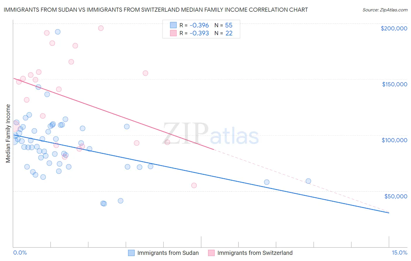 Immigrants from Sudan vs Immigrants from Switzerland Median Family Income