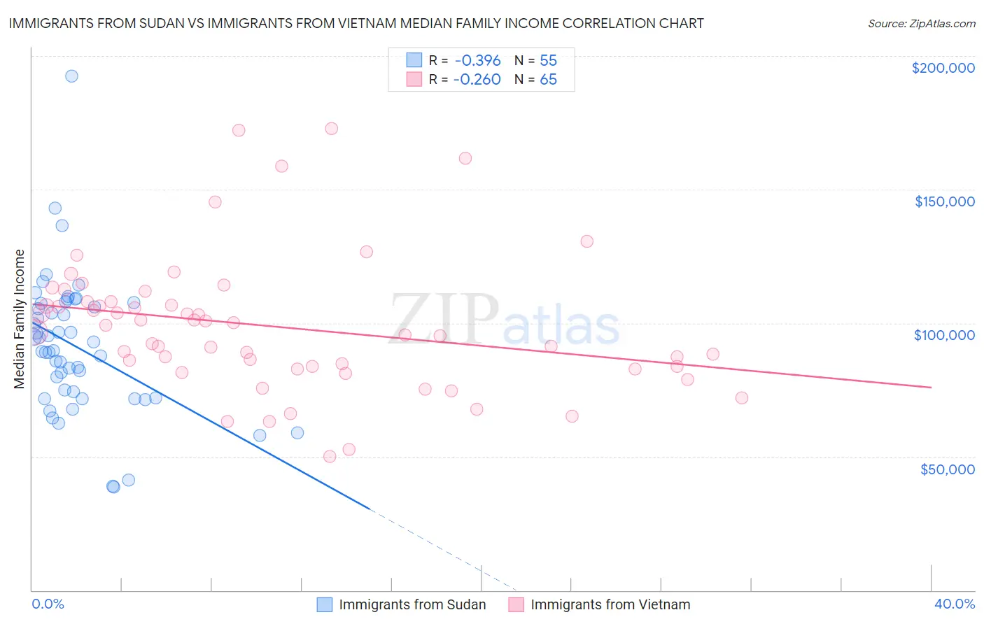 Immigrants from Sudan vs Immigrants from Vietnam Median Family Income