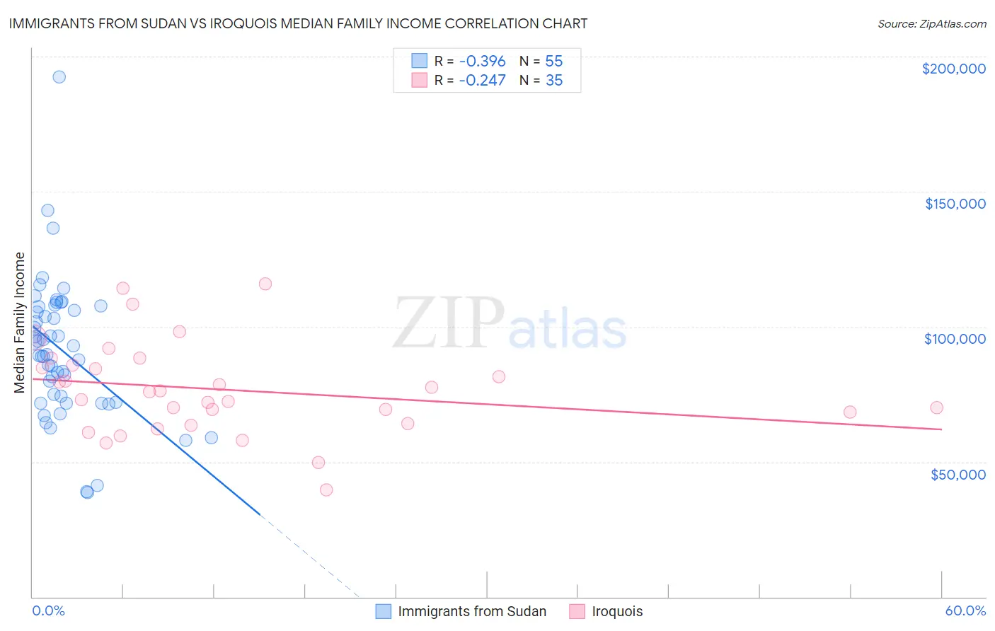 Immigrants from Sudan vs Iroquois Median Family Income