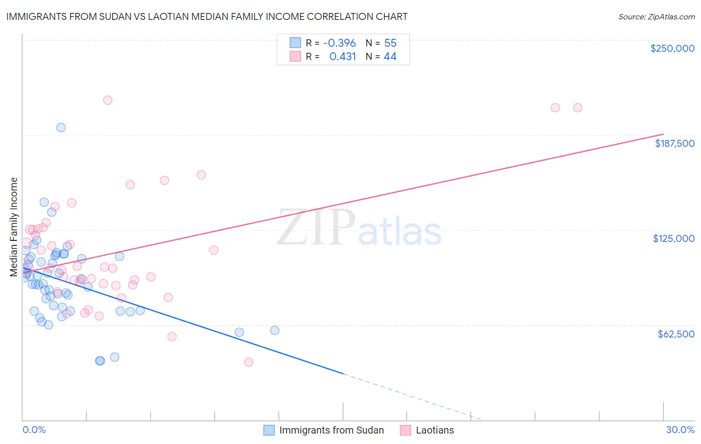 Immigrants from Sudan vs Laotian Median Family Income