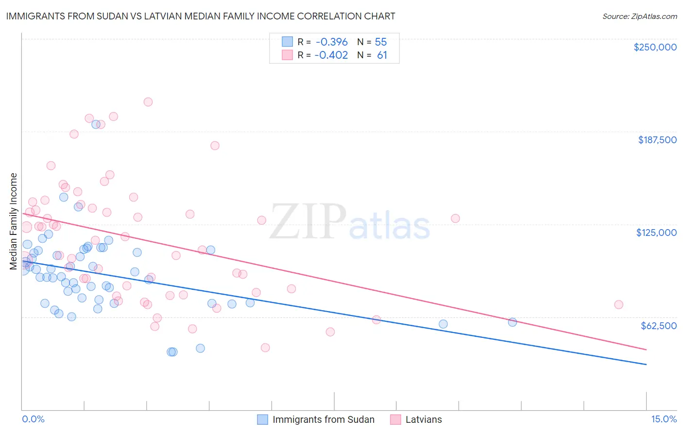 Immigrants from Sudan vs Latvian Median Family Income