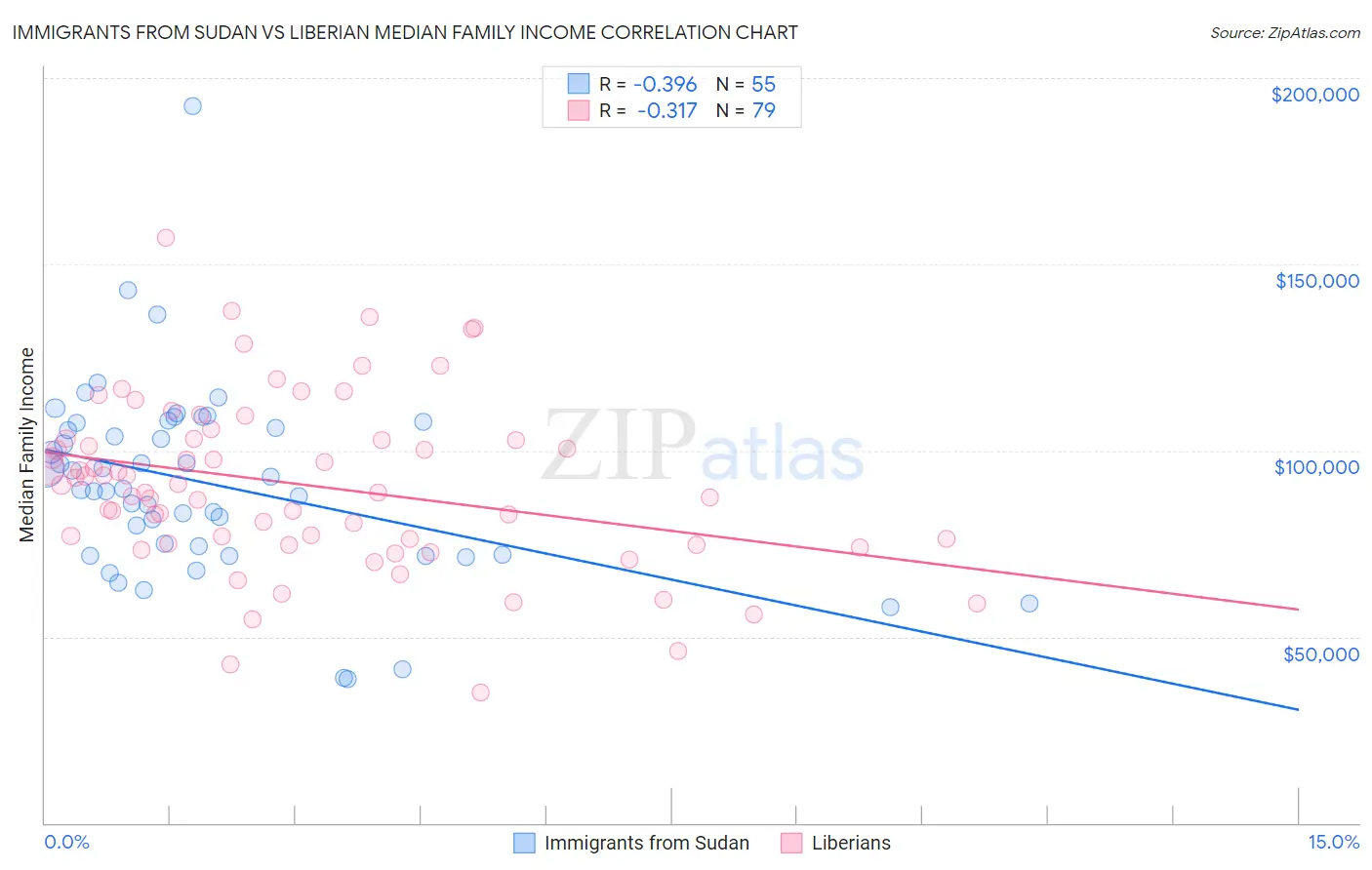 Immigrants from Sudan vs Liberian Median Family Income