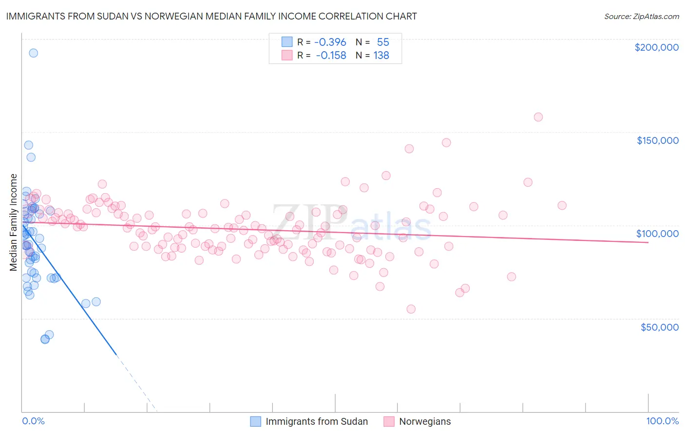 Immigrants from Sudan vs Norwegian Median Family Income