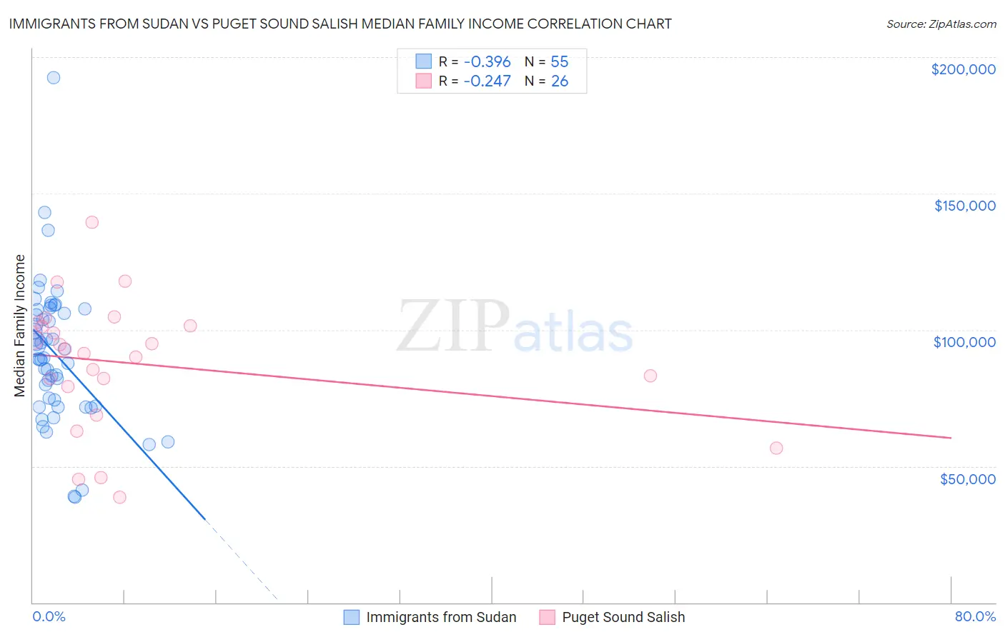 Immigrants from Sudan vs Puget Sound Salish Median Family Income