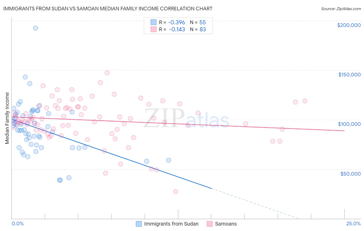 Immigrants from Sudan vs Samoan Median Family Income