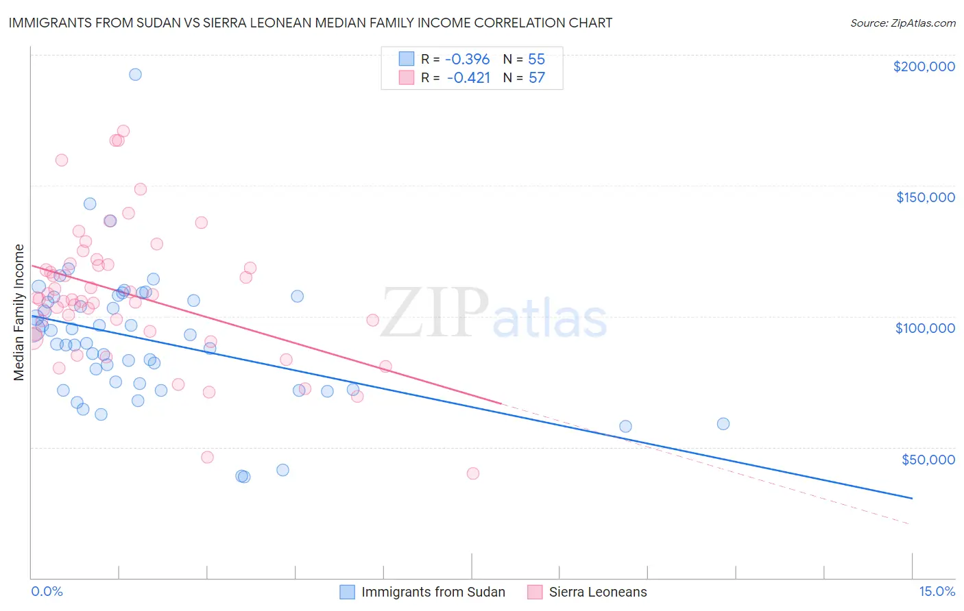 Immigrants from Sudan vs Sierra Leonean Median Family Income