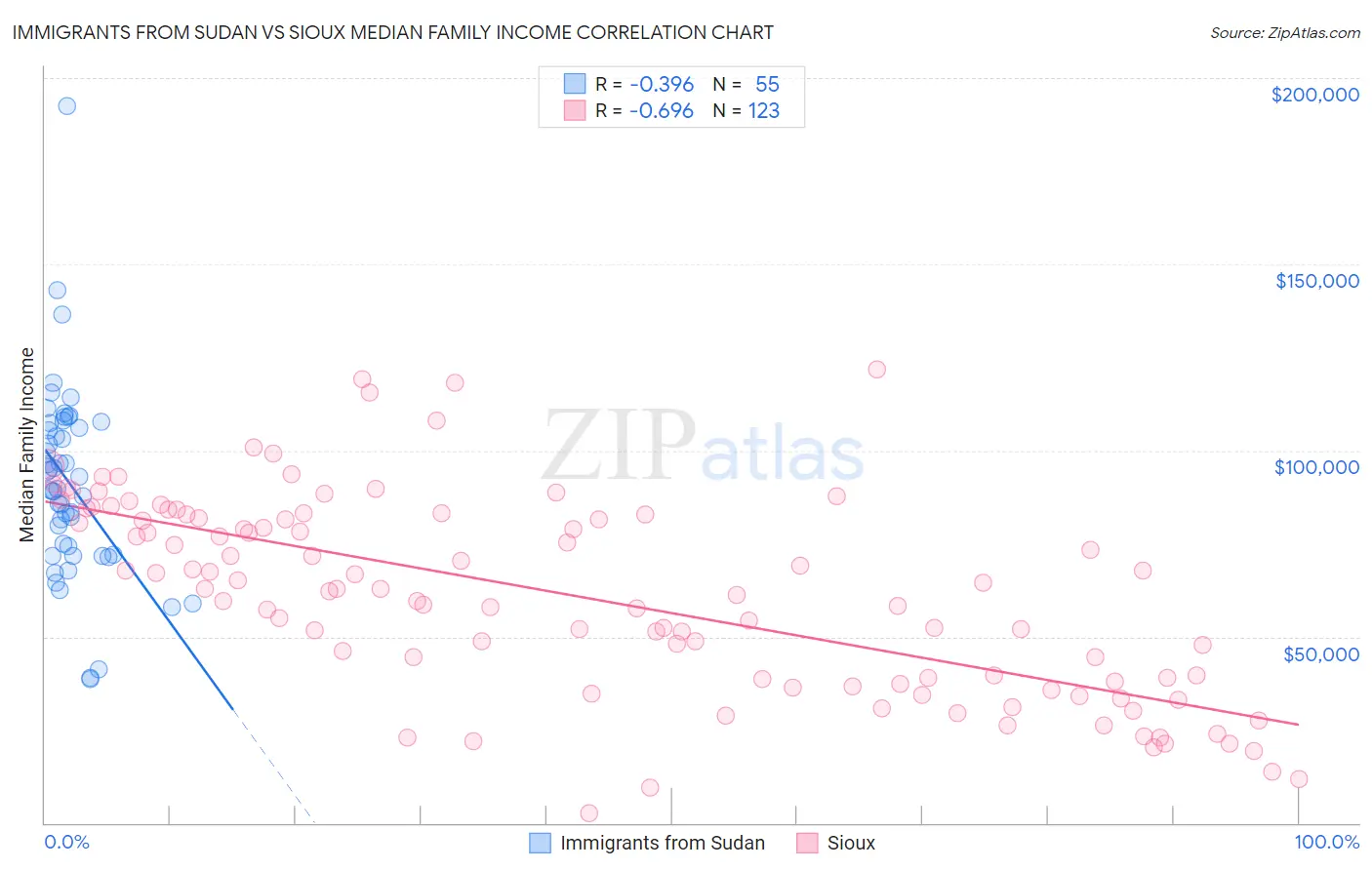 Immigrants from Sudan vs Sioux Median Family Income