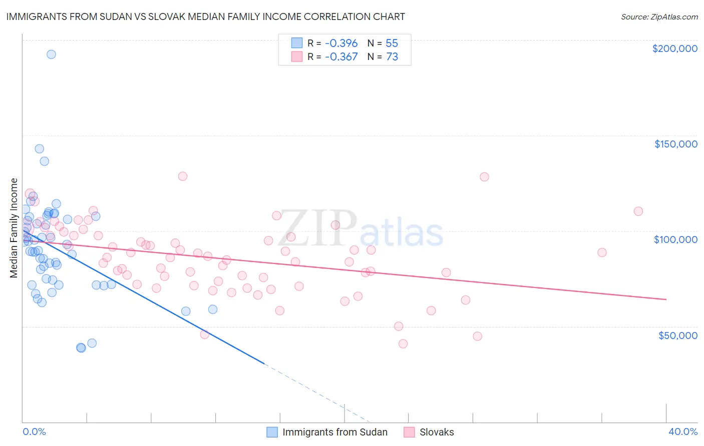 Immigrants from Sudan vs Slovak Median Family Income