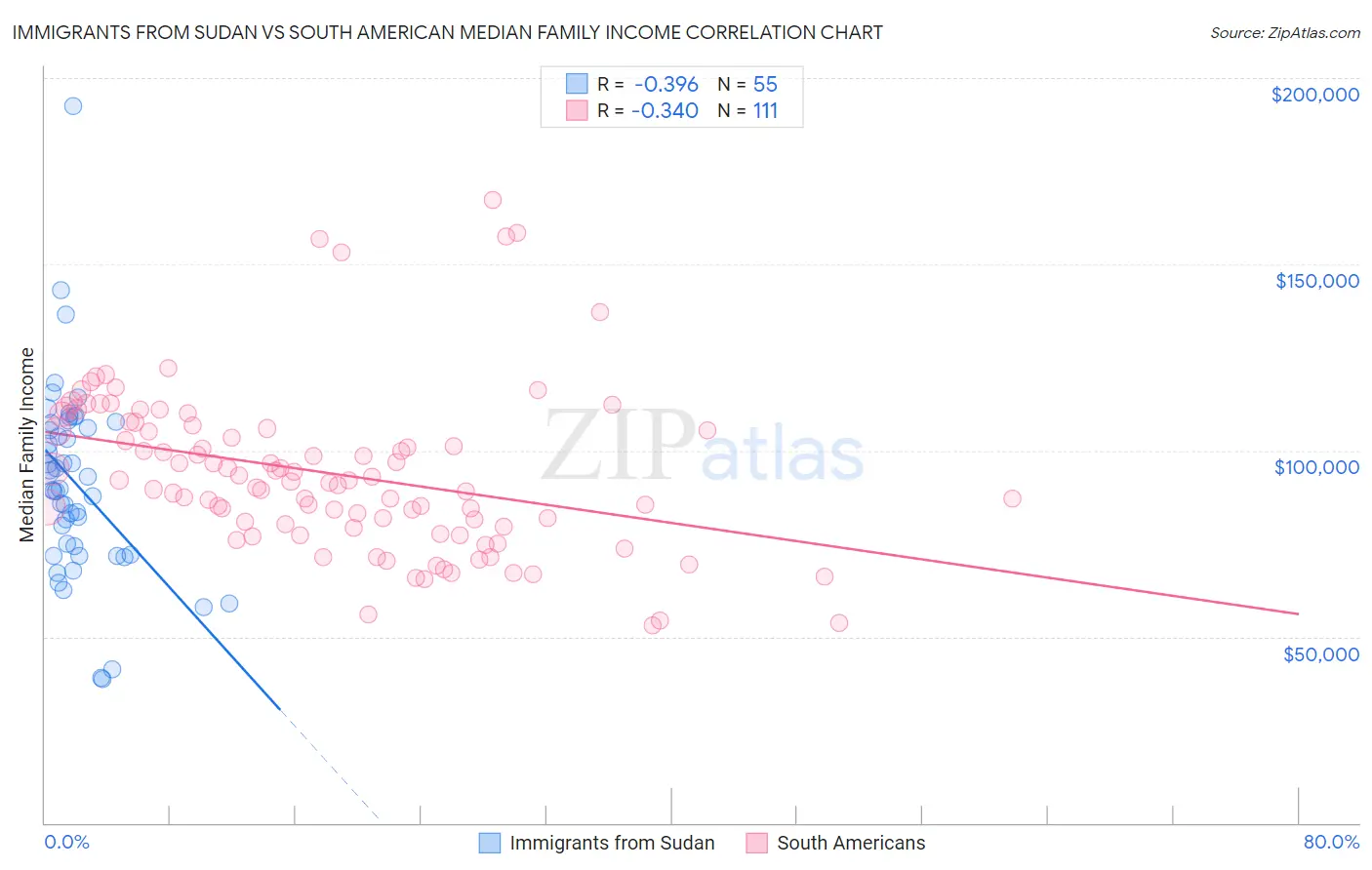 Immigrants from Sudan vs South American Median Family Income