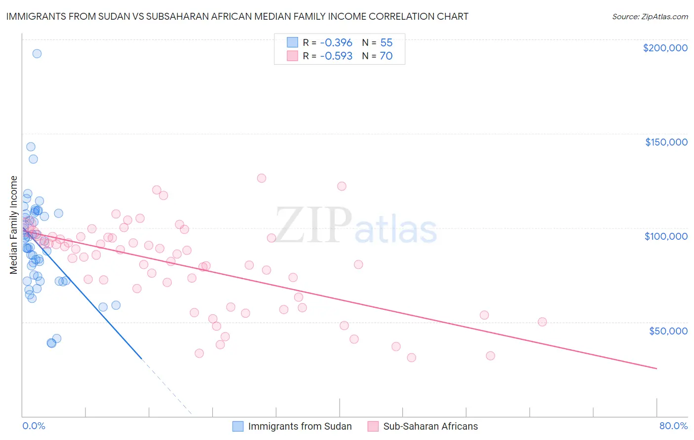 Immigrants from Sudan vs Subsaharan African Median Family Income