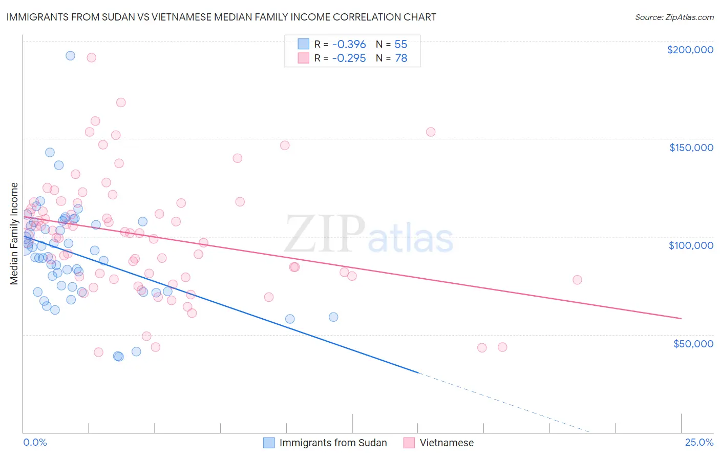 Immigrants from Sudan vs Vietnamese Median Family Income