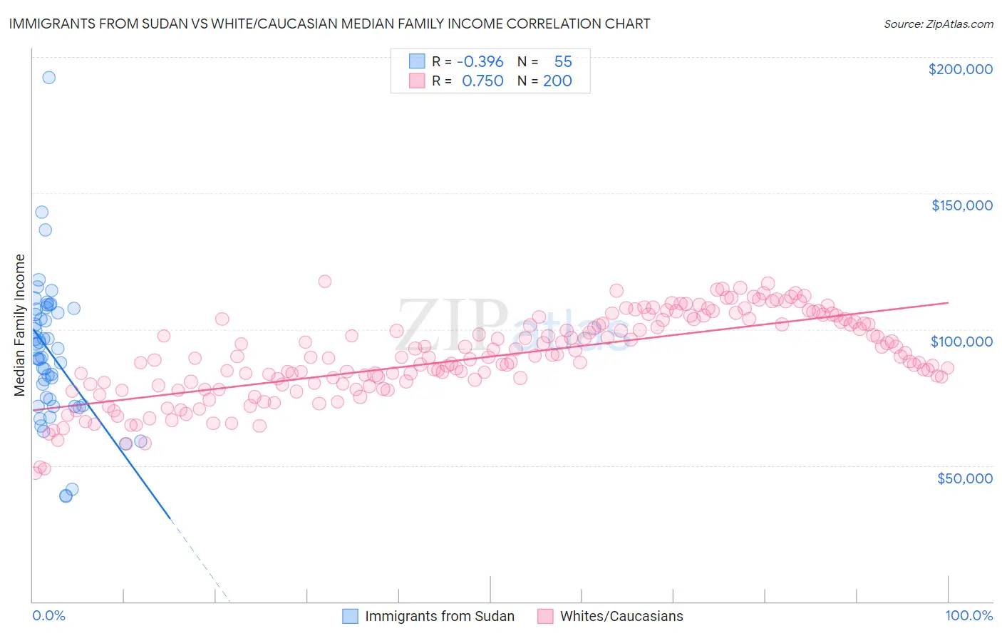 Immigrants from Sudan vs White/Caucasian Median Family Income