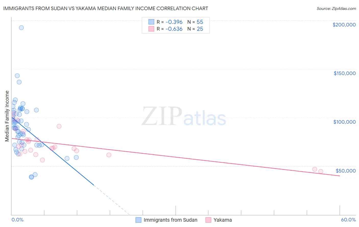 Immigrants from Sudan vs Yakama Median Family Income