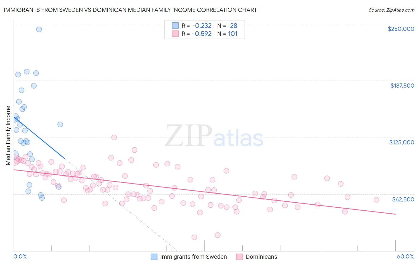 Immigrants from Sweden vs Dominican Median Family Income