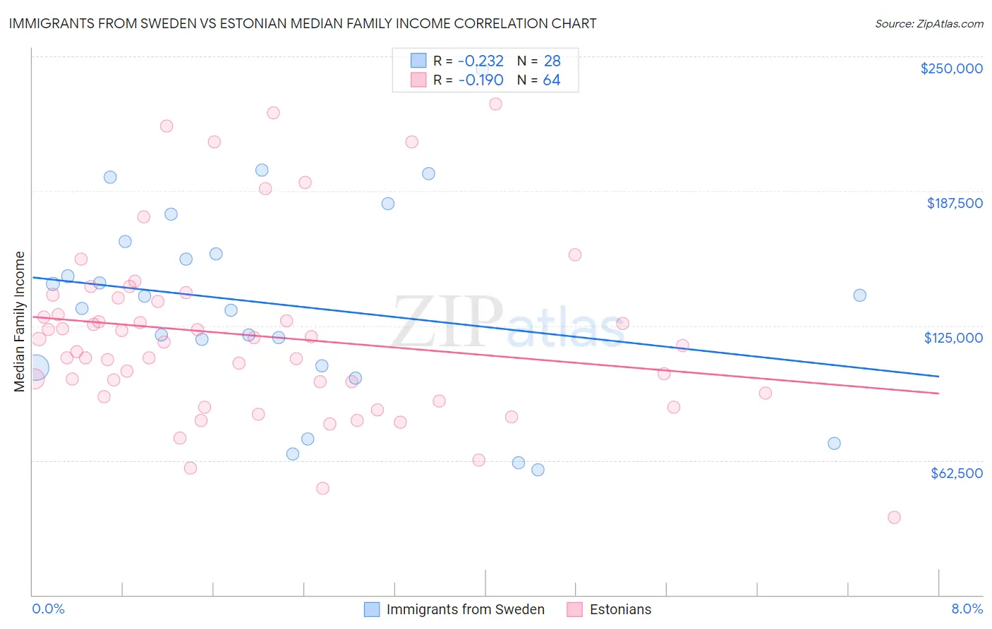 Immigrants from Sweden vs Estonian Median Family Income