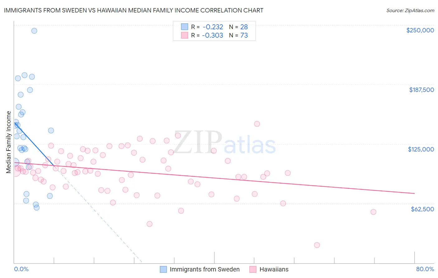 Immigrants from Sweden vs Hawaiian Median Family Income