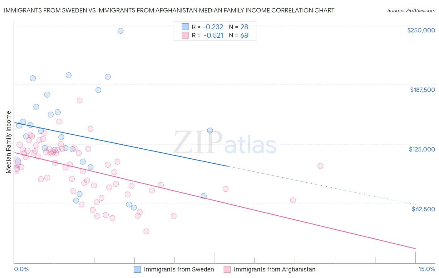 Immigrants from Sweden vs Immigrants from Afghanistan Median Family Income