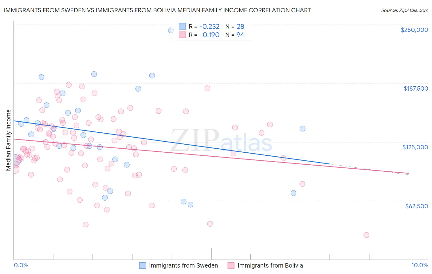 Immigrants from Sweden vs Immigrants from Bolivia Median Family Income