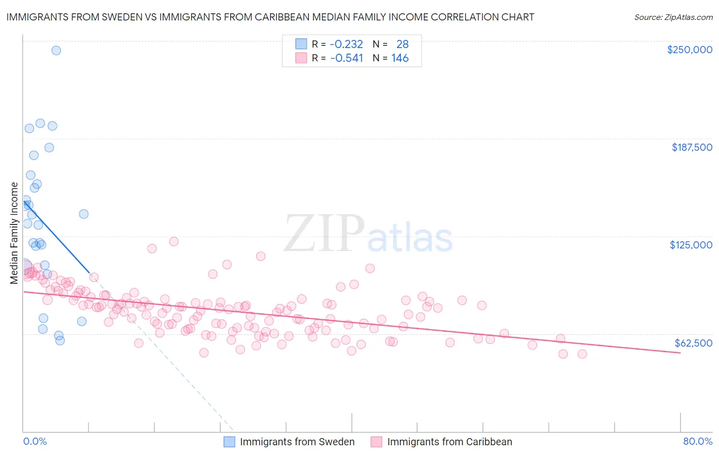 Immigrants from Sweden vs Immigrants from Caribbean Median Family Income