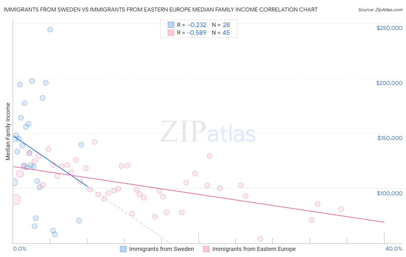 Immigrants from Sweden vs Immigrants from Eastern Europe Median Family Income