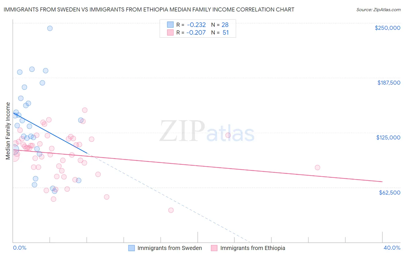 Immigrants from Sweden vs Immigrants from Ethiopia Median Family Income