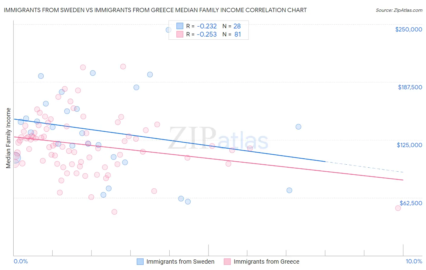 Immigrants from Sweden vs Immigrants from Greece Median Family Income