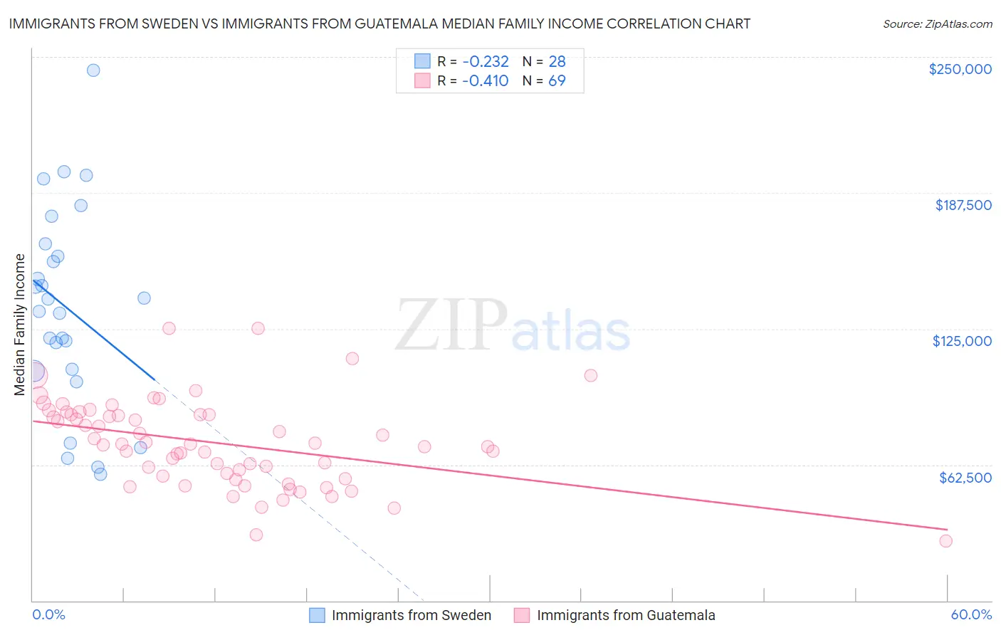 Immigrants from Sweden vs Immigrants from Guatemala Median Family Income