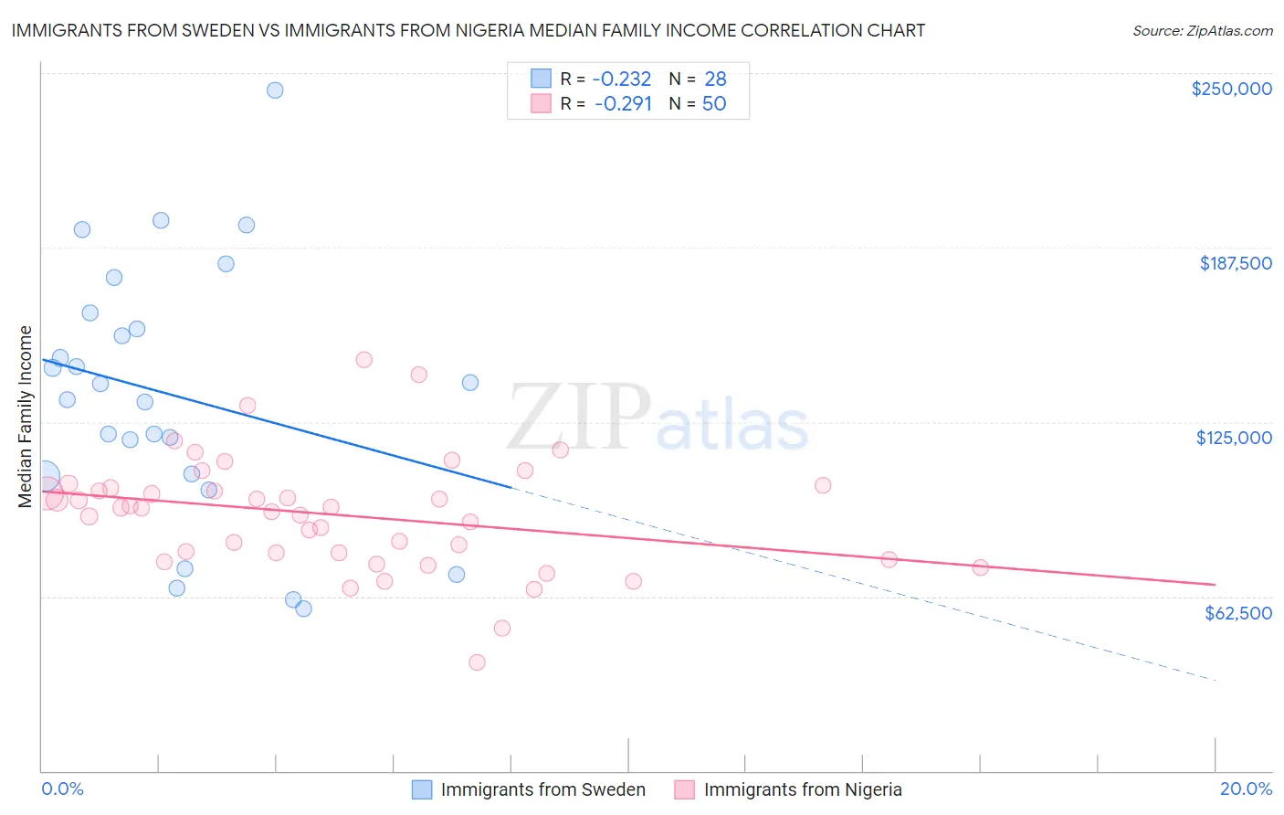 Immigrants from Sweden vs Immigrants from Nigeria Median Family Income