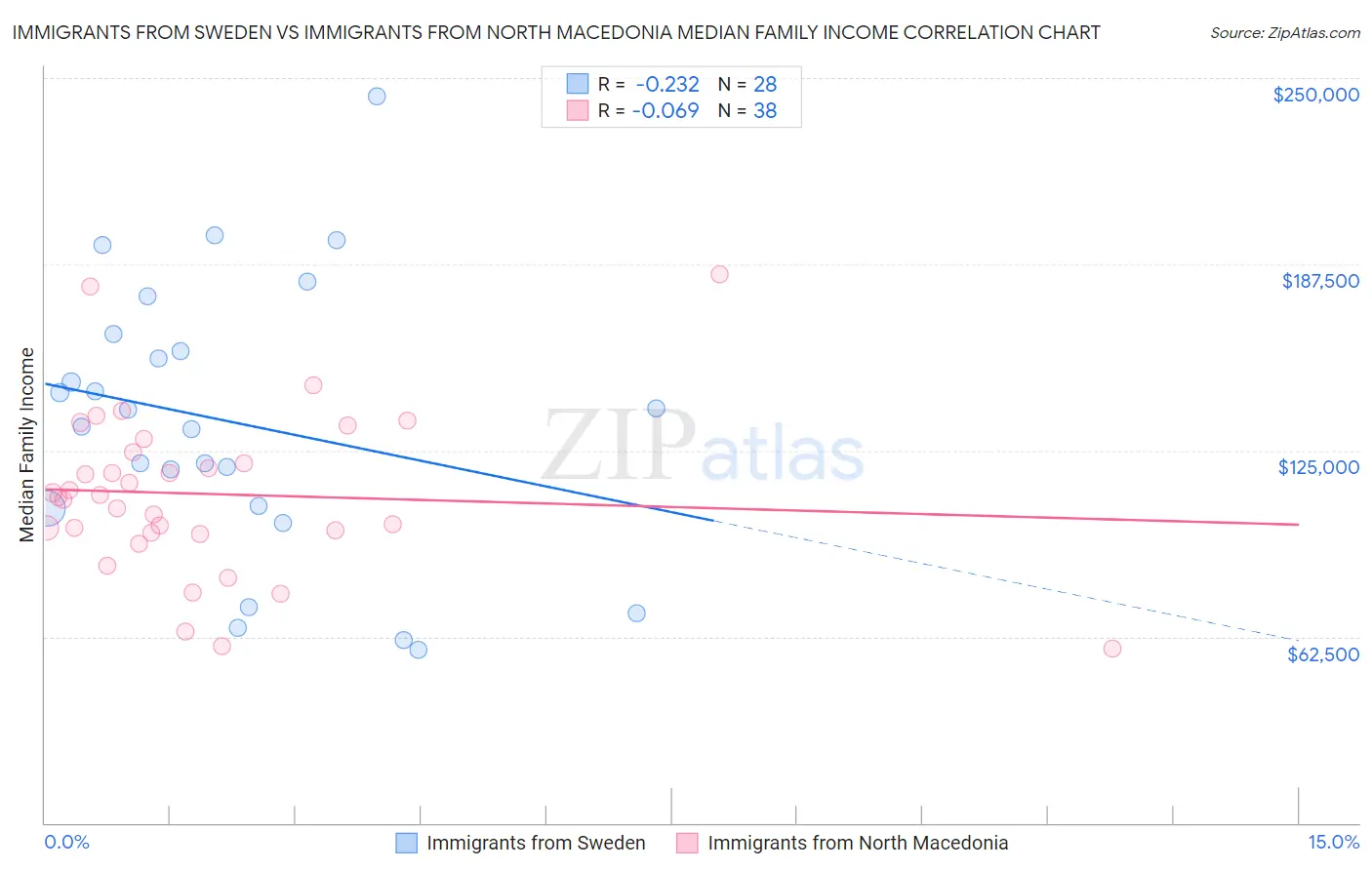 Immigrants from Sweden vs Immigrants from North Macedonia Median Family Income