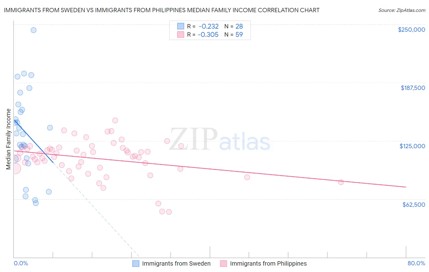 Immigrants from Sweden vs Immigrants from Philippines Median Family Income