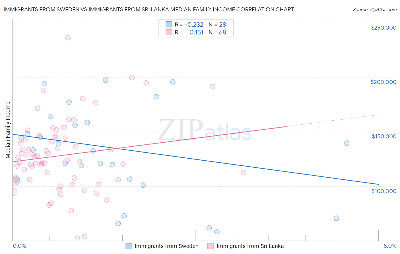 Immigrants from Sweden vs Immigrants from Sri Lanka Median Family Income