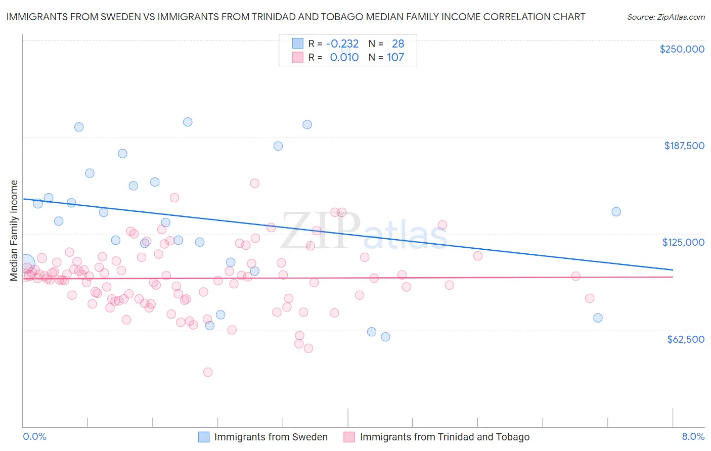 Immigrants from Sweden vs Immigrants from Trinidad and Tobago Median Family Income