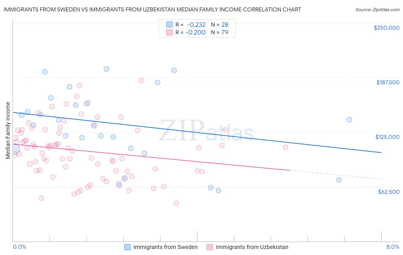 Immigrants from Sweden vs Immigrants from Uzbekistan Median Family Income