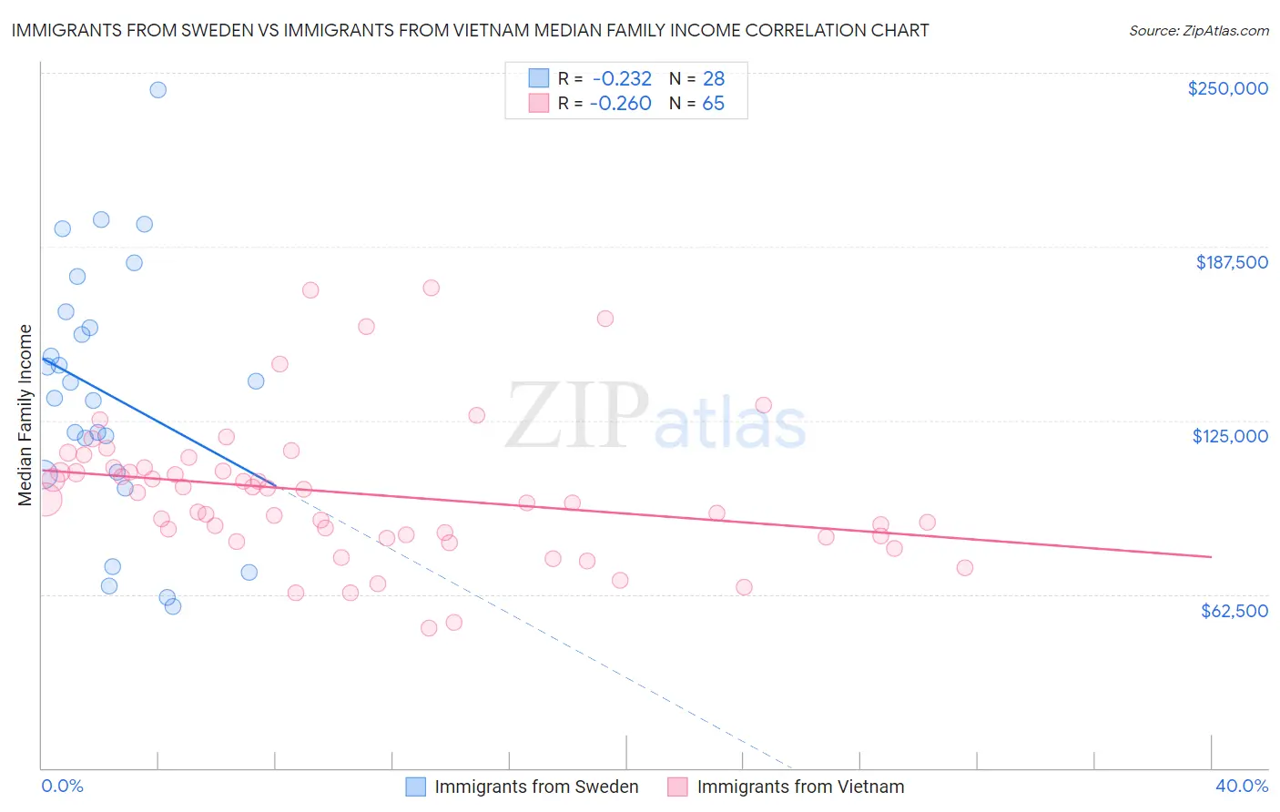 Immigrants from Sweden vs Immigrants from Vietnam Median Family Income