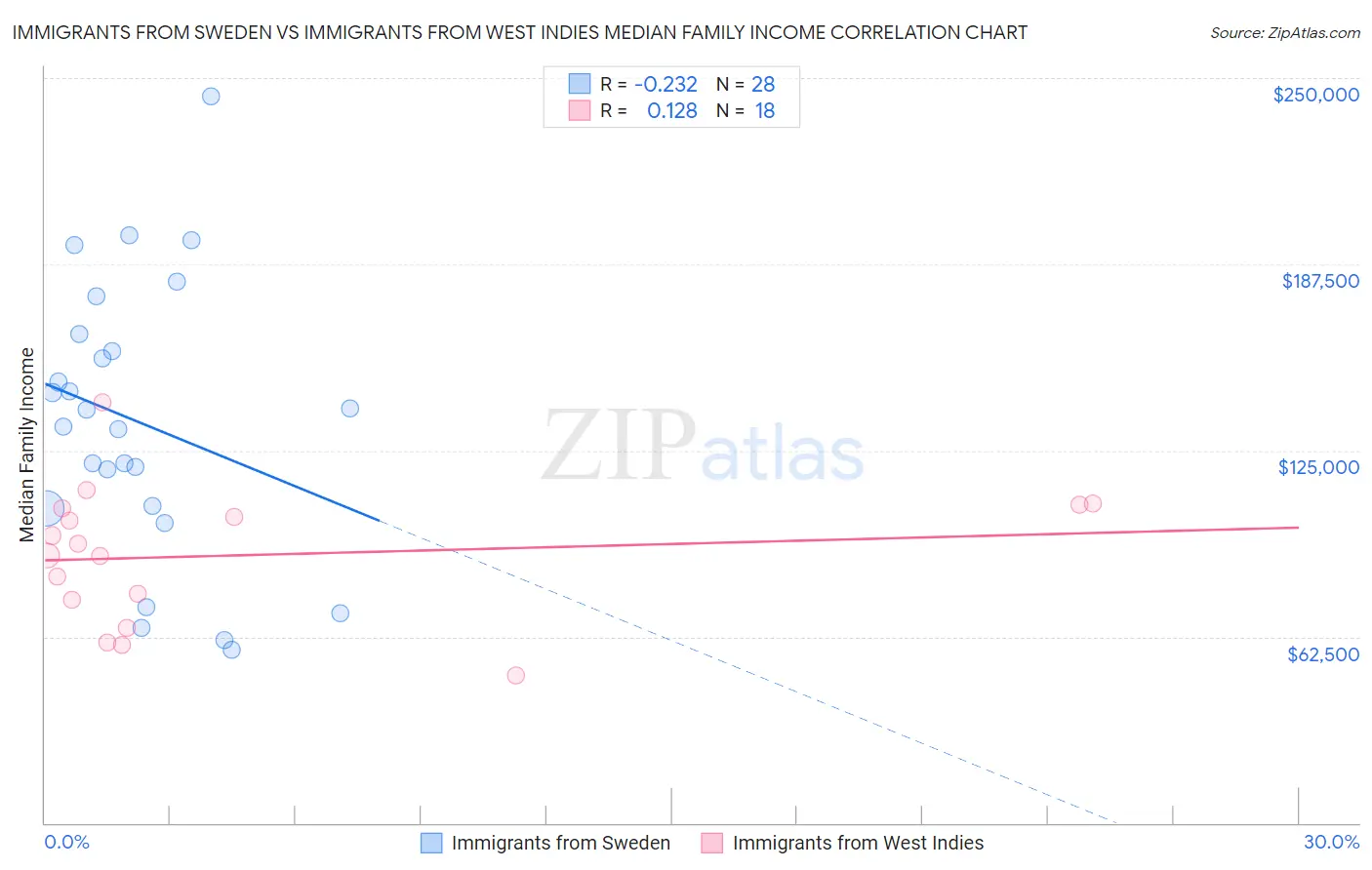 Immigrants from Sweden vs Immigrants from West Indies Median Family Income