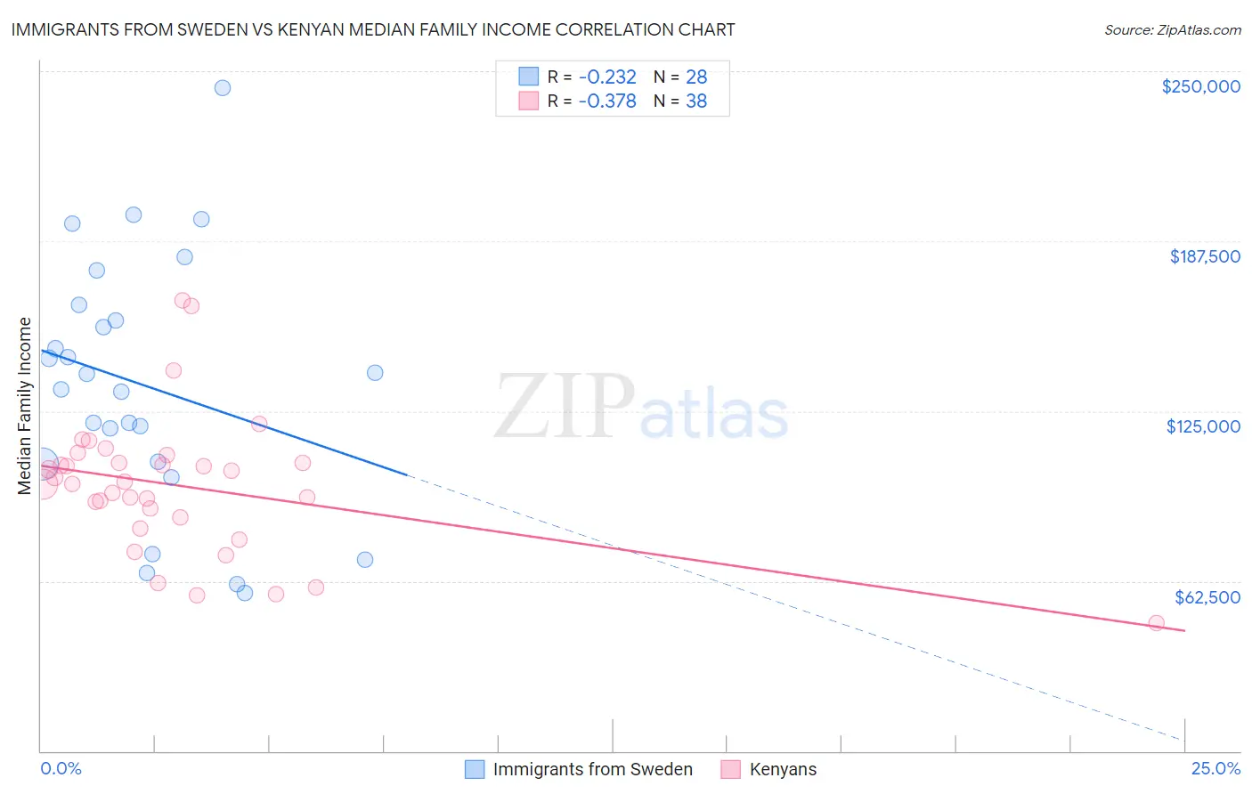 Immigrants from Sweden vs Kenyan Median Family Income