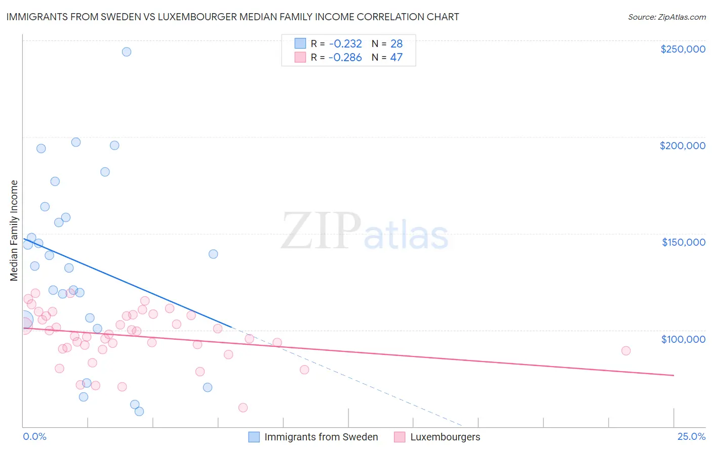 Immigrants from Sweden vs Luxembourger Median Family Income