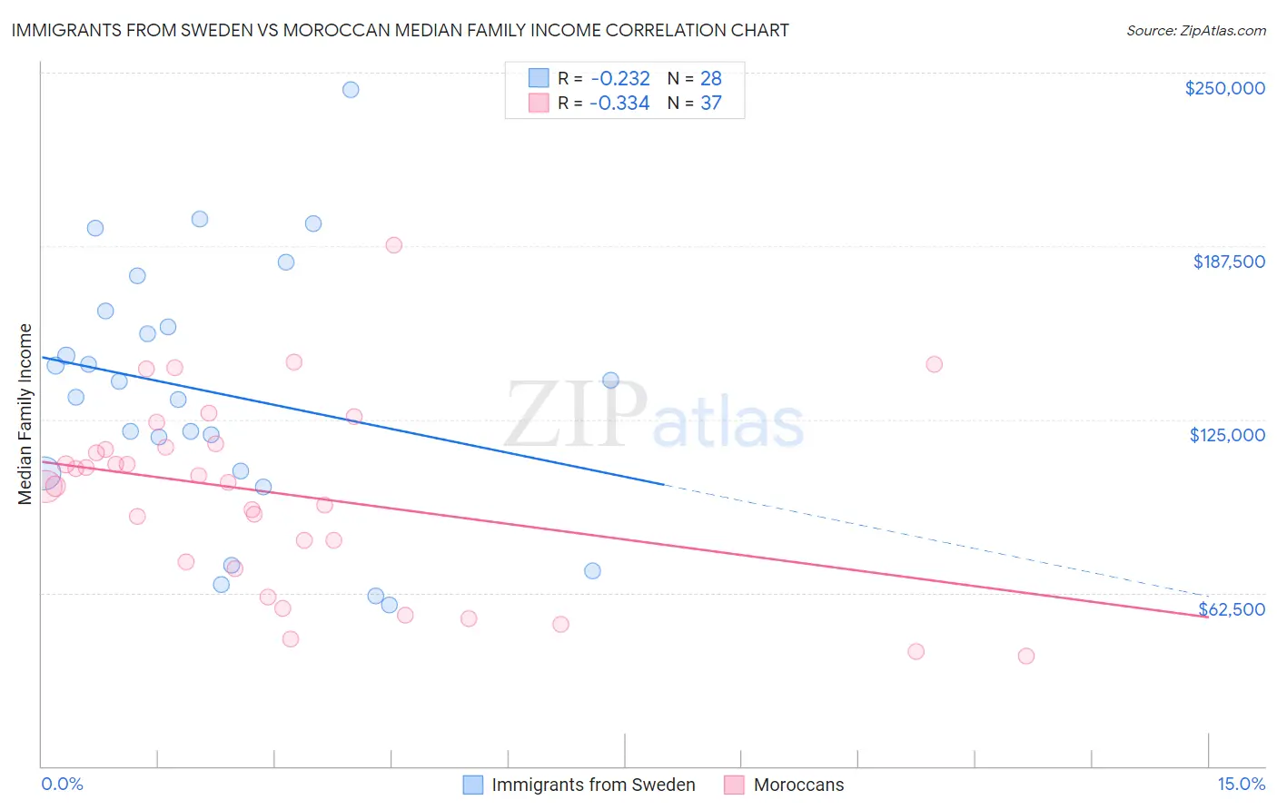 Immigrants from Sweden vs Moroccan Median Family Income