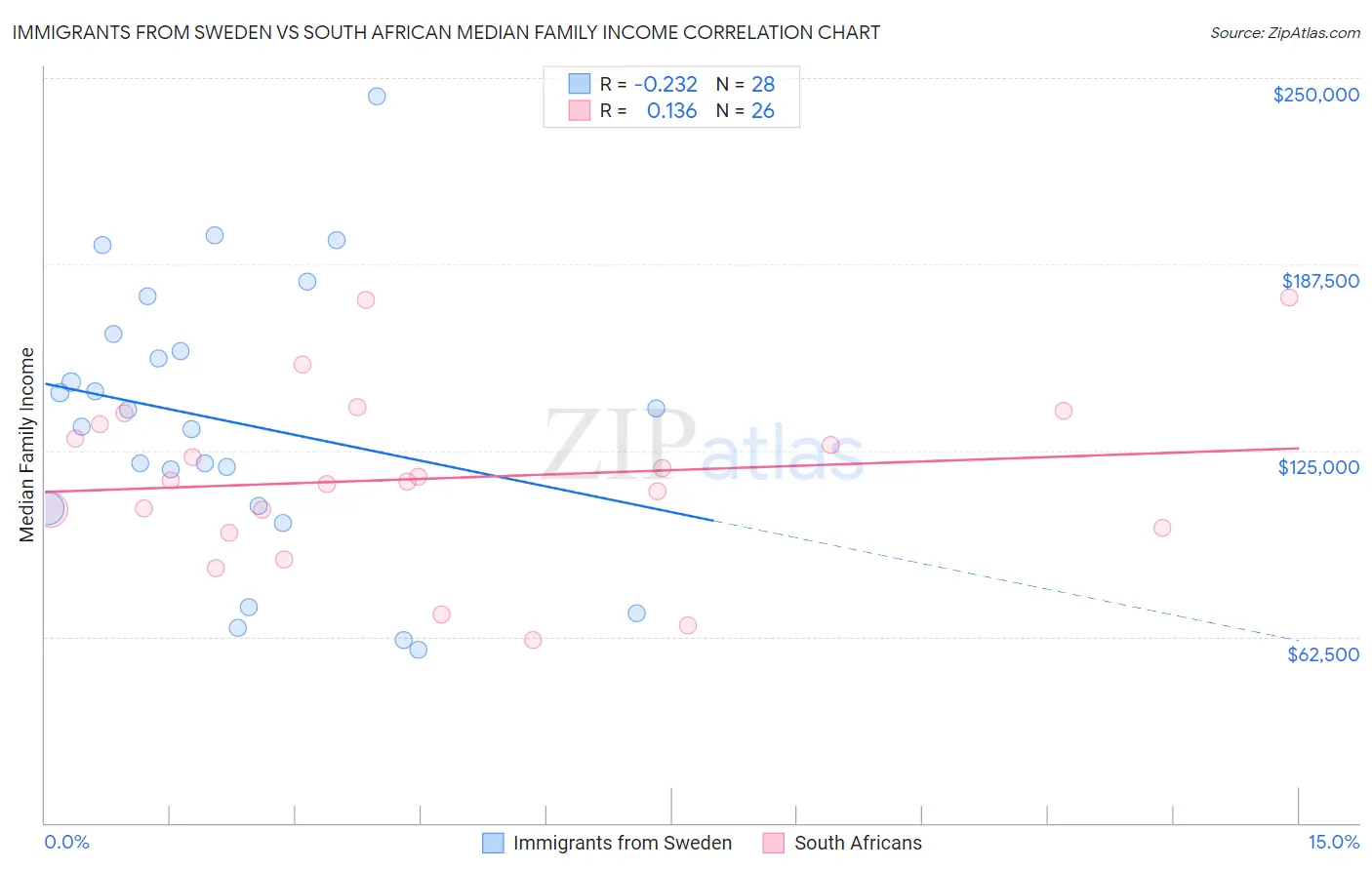 Immigrants from Sweden vs South African Median Family Income