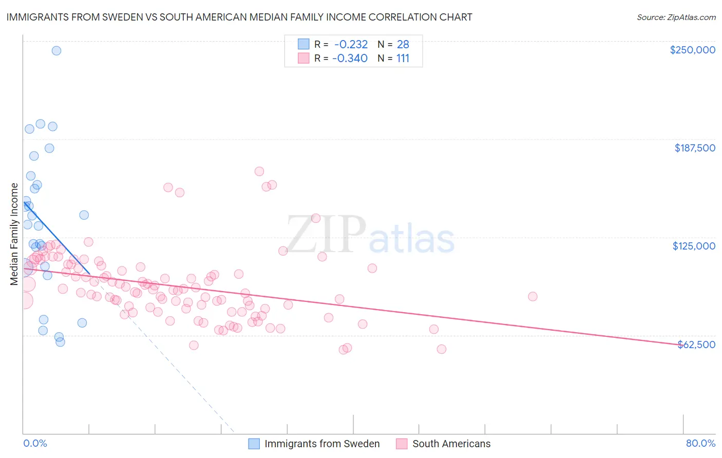 Immigrants from Sweden vs South American Median Family Income