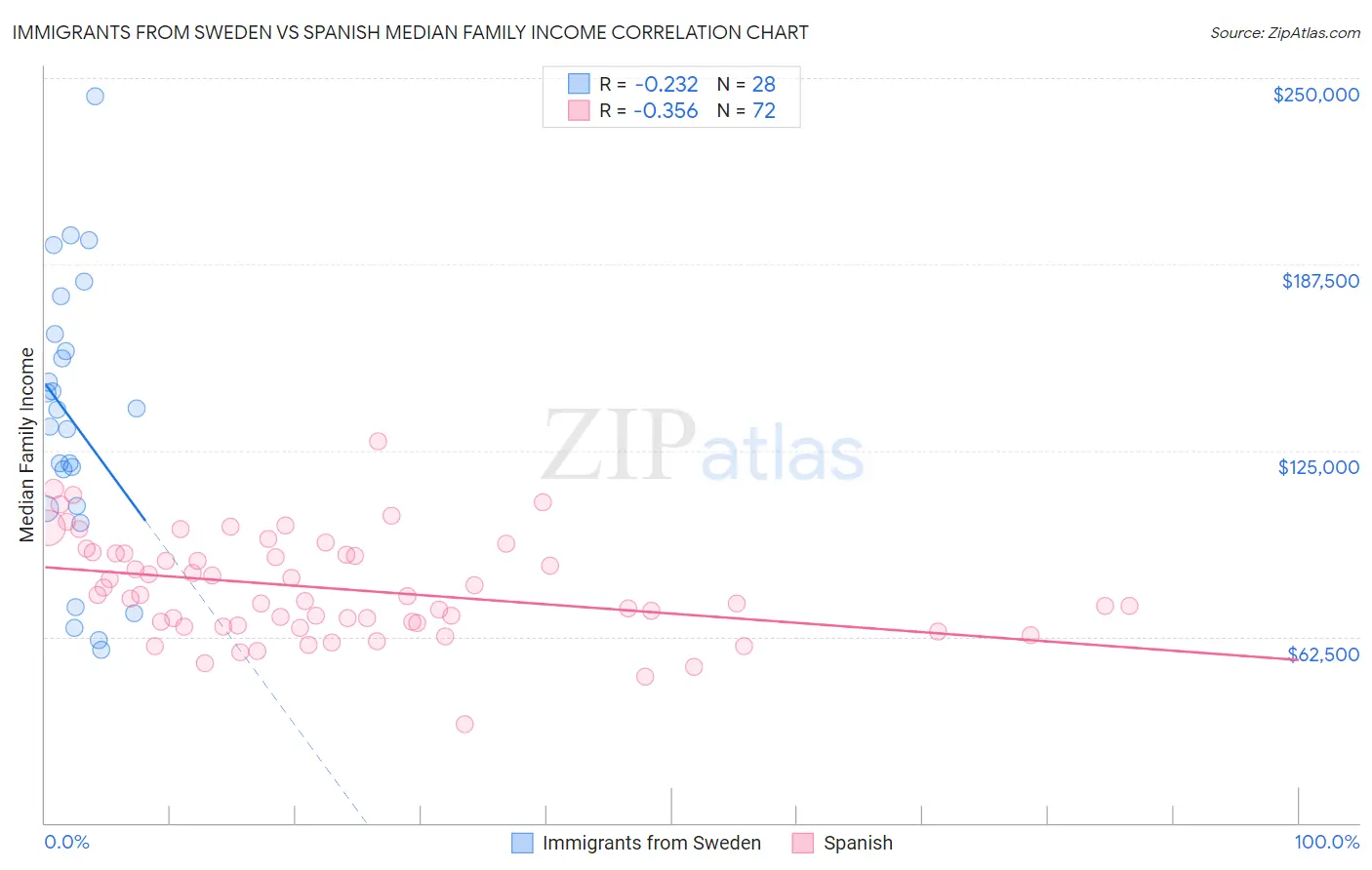 Immigrants from Sweden vs Spanish Median Family Income