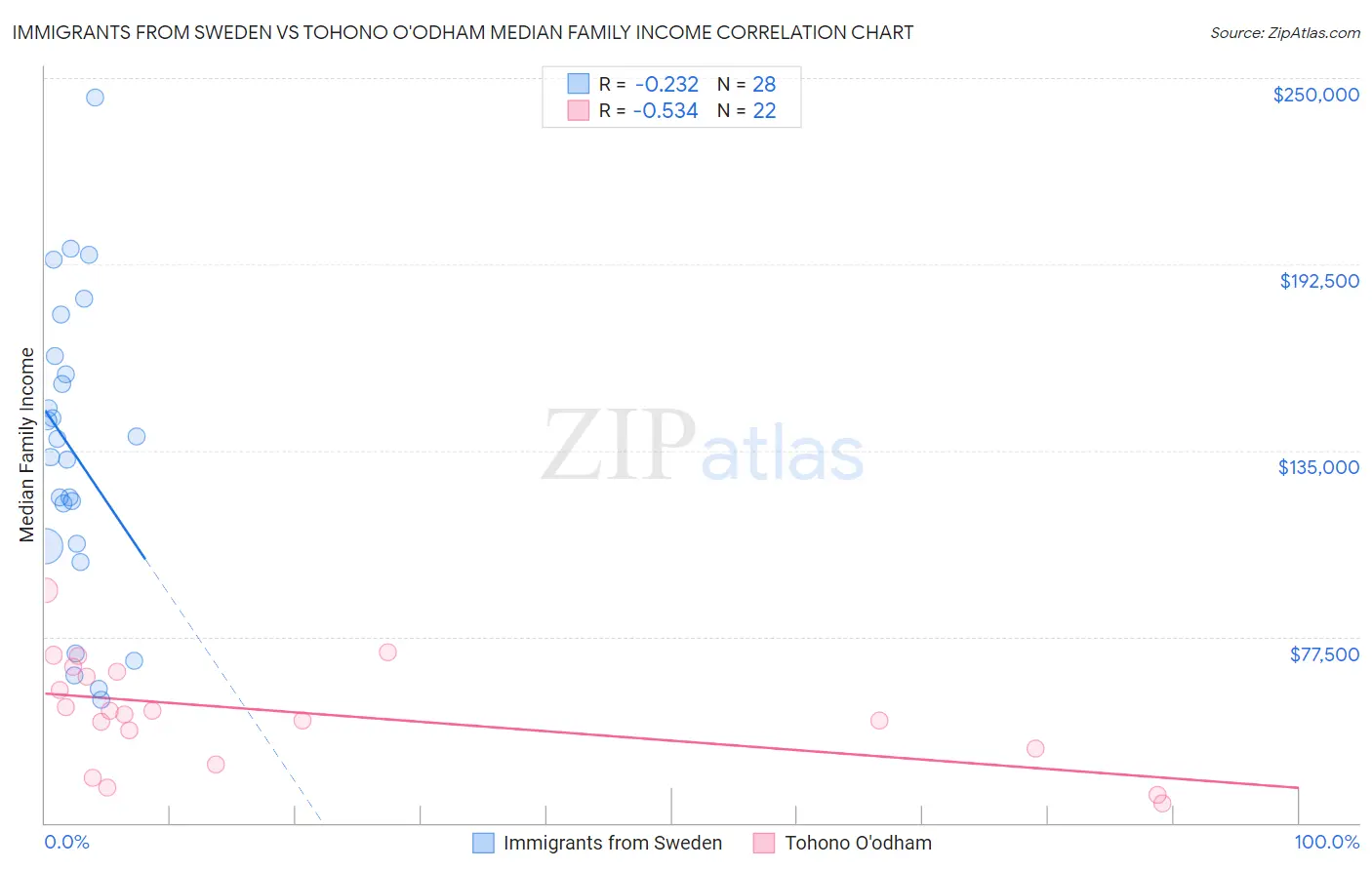 Immigrants from Sweden vs Tohono O'odham Median Family Income