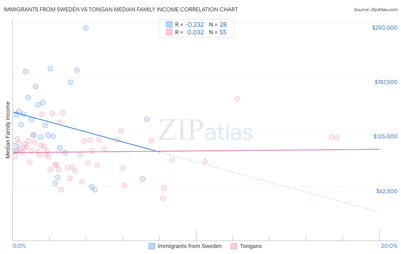 Immigrants from Sweden vs Tongan Median Family Income