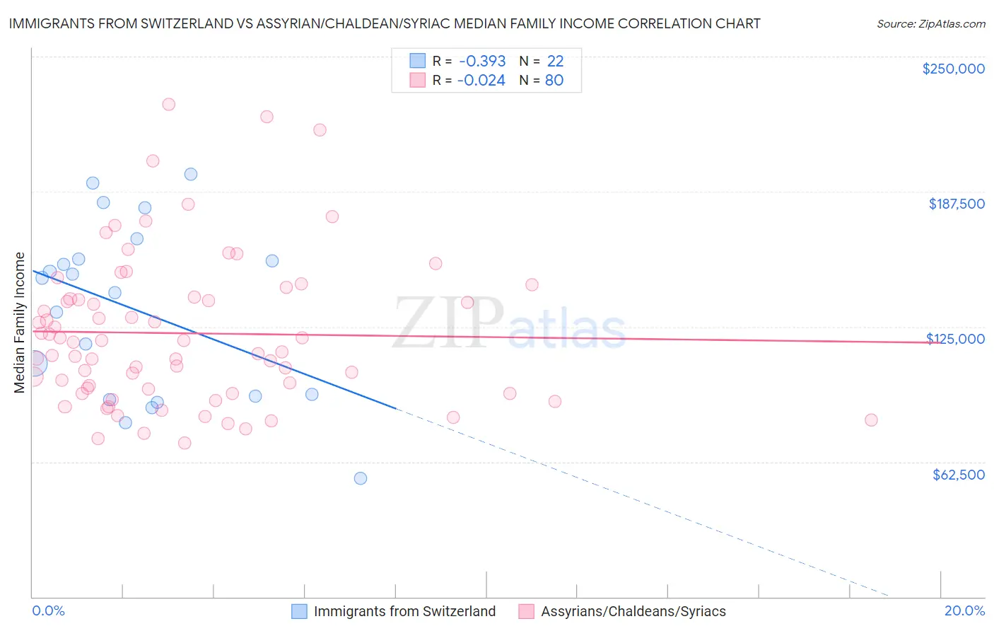 Immigrants from Switzerland vs Assyrian/Chaldean/Syriac Median Family Income