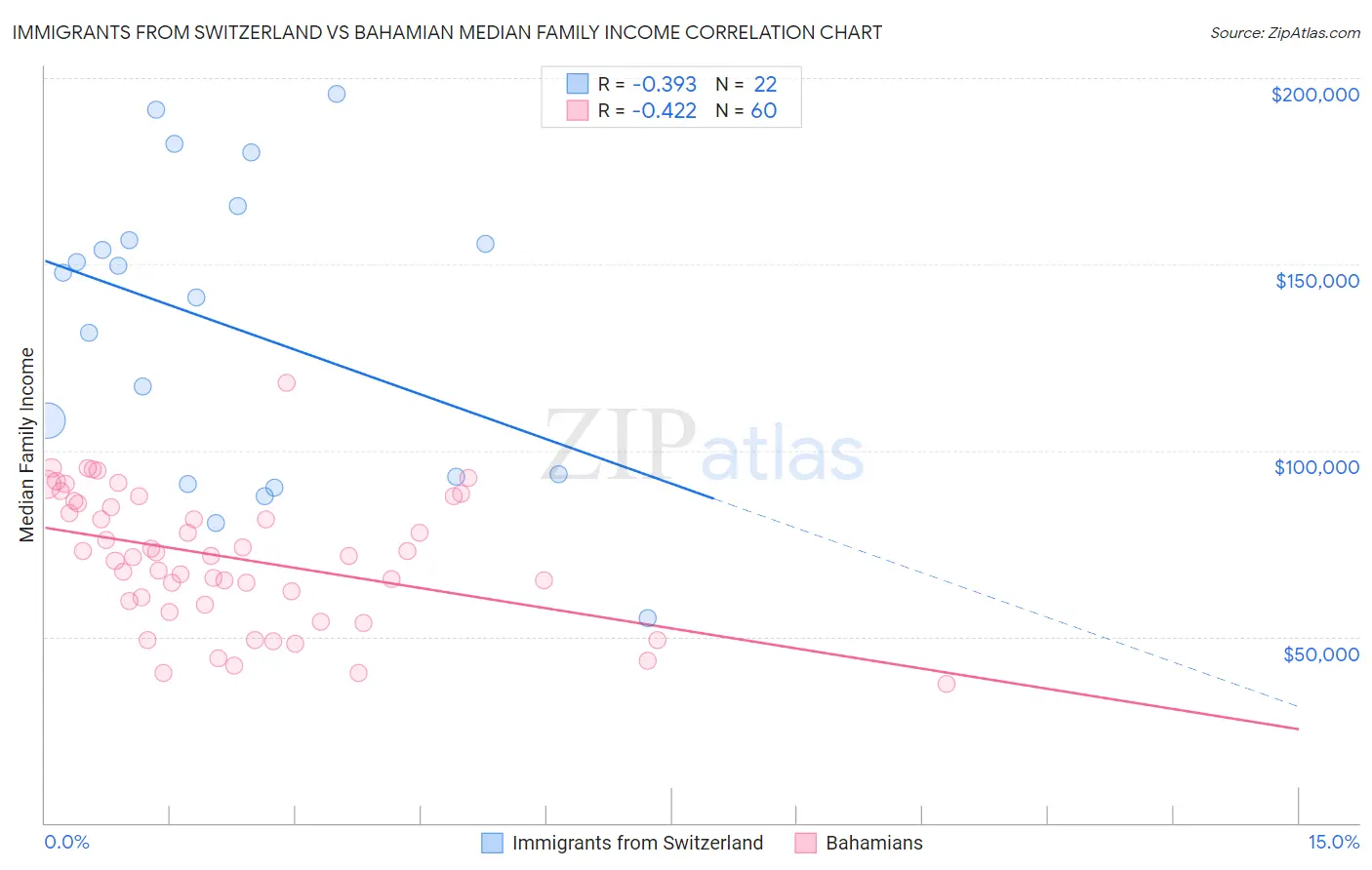 Immigrants from Switzerland vs Bahamian Median Family Income