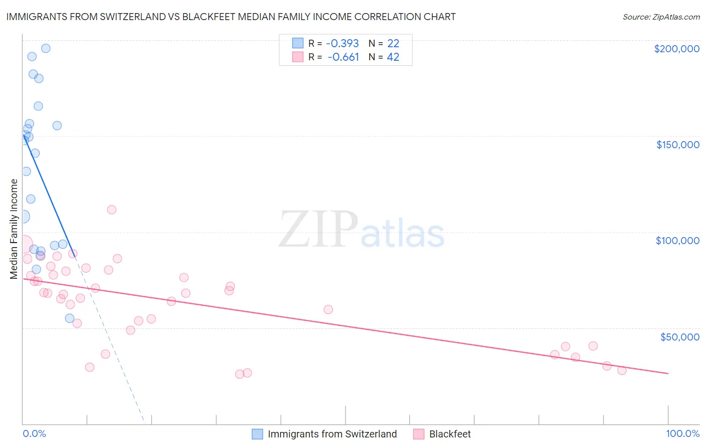 Immigrants from Switzerland vs Blackfeet Median Family Income