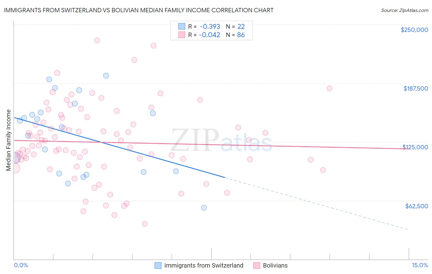Immigrants from Switzerland vs Bolivian Median Family Income