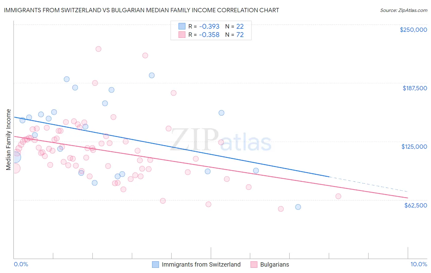 Immigrants from Switzerland vs Bulgarian Median Family Income