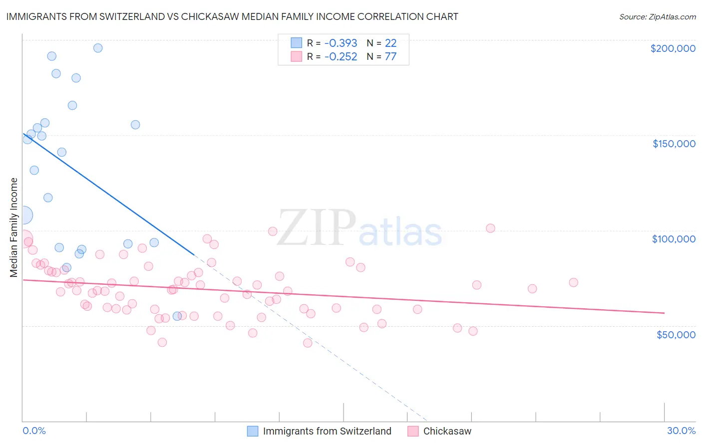 Immigrants from Switzerland vs Chickasaw Median Family Income