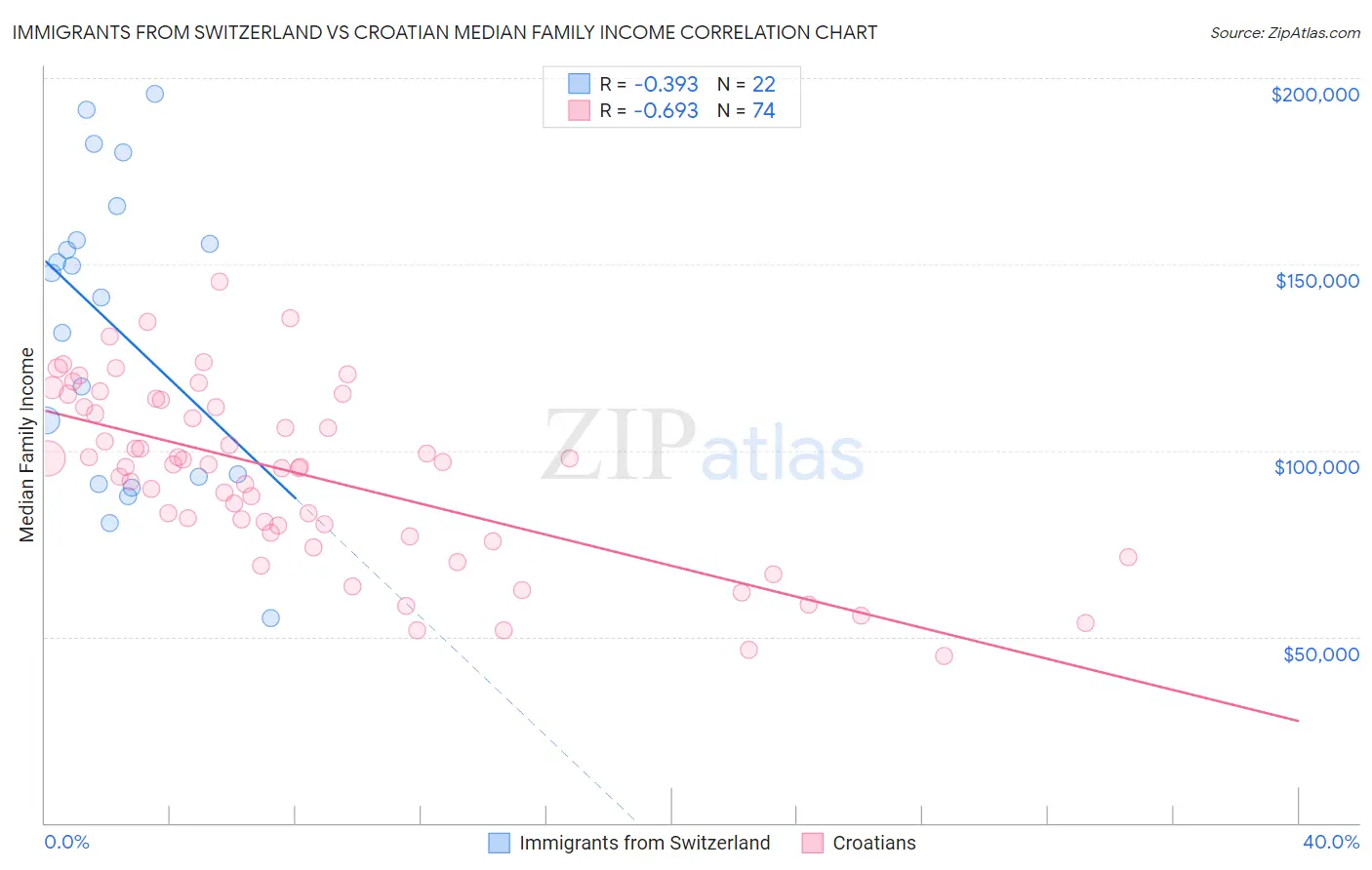 Immigrants from Switzerland vs Croatian Median Family Income